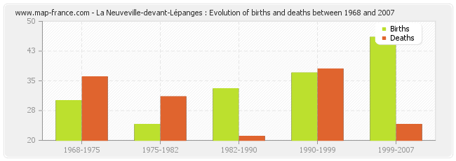 La Neuveville-devant-Lépanges : Evolution of births and deaths between 1968 and 2007